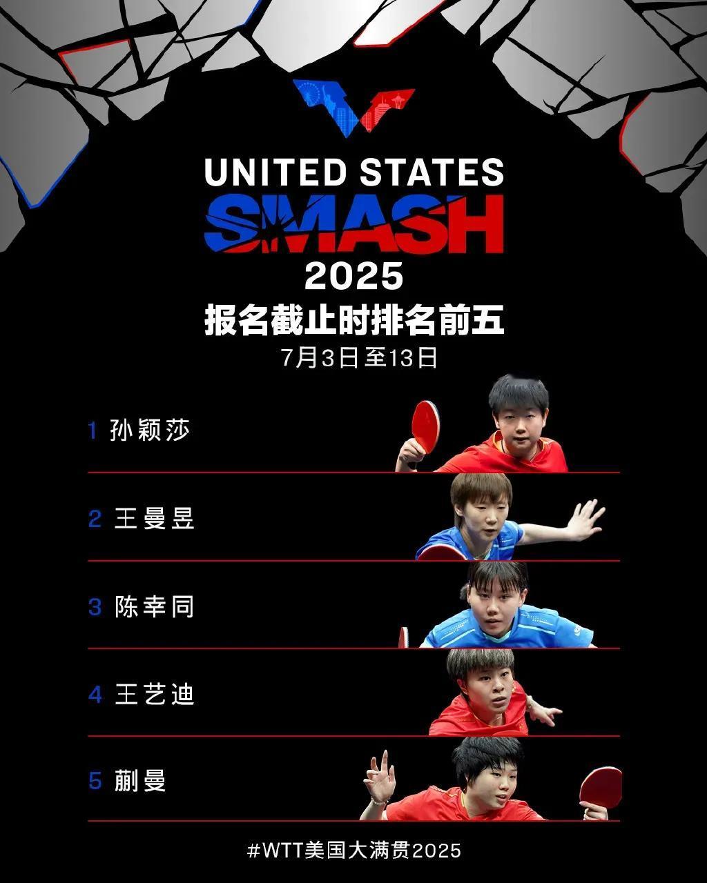 WTT美国大满贯，女双重组的不止是我们国乒的队员，外协会很多重组跨国组合。孙颖