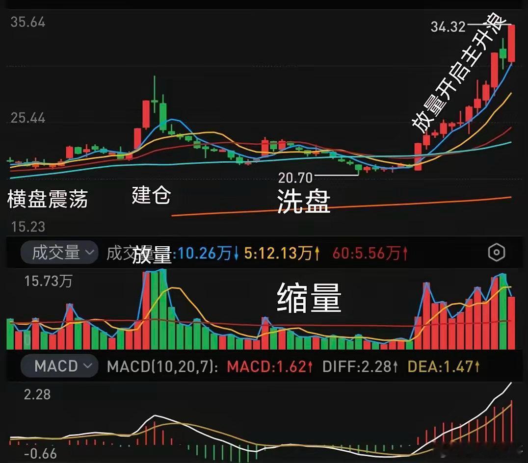 最简单的选股方法最简单的选股方法，我认为就是均线＋成交量＋风口。一只股票要拉升，