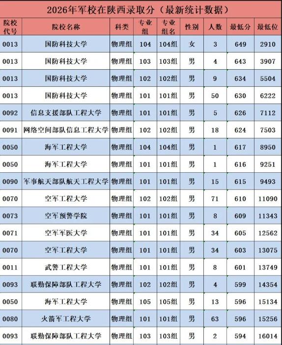 临床医学专业2026年在陕西“降温”录取线已连续多年处于高位的临床医学专业，2