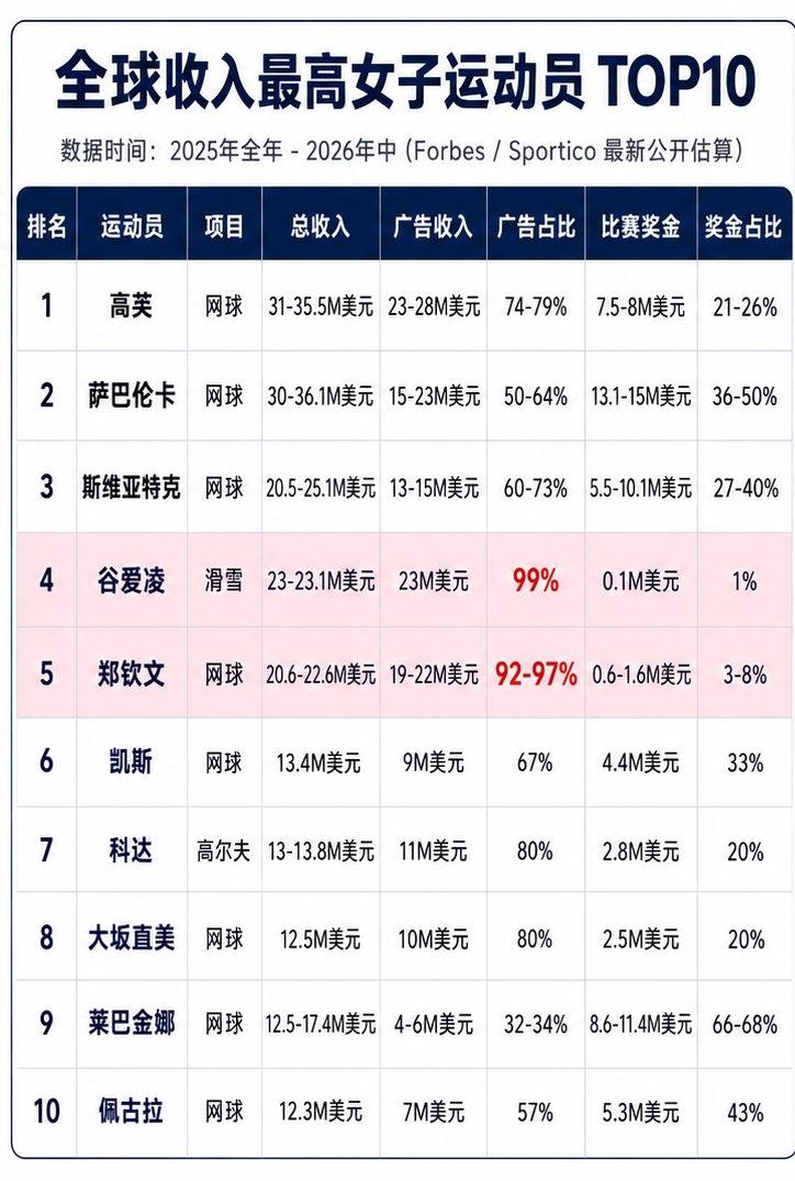 全球收入最高的女运动员！谷爱凌和郑钦文上榜。从名单看，网球是最赚钱的体育项目。收