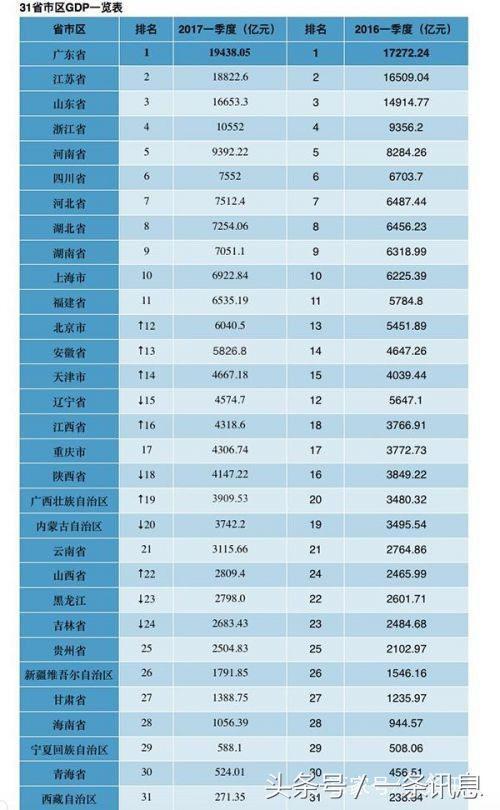 各省人均收入排名_2017各省人均收入排名(2)
