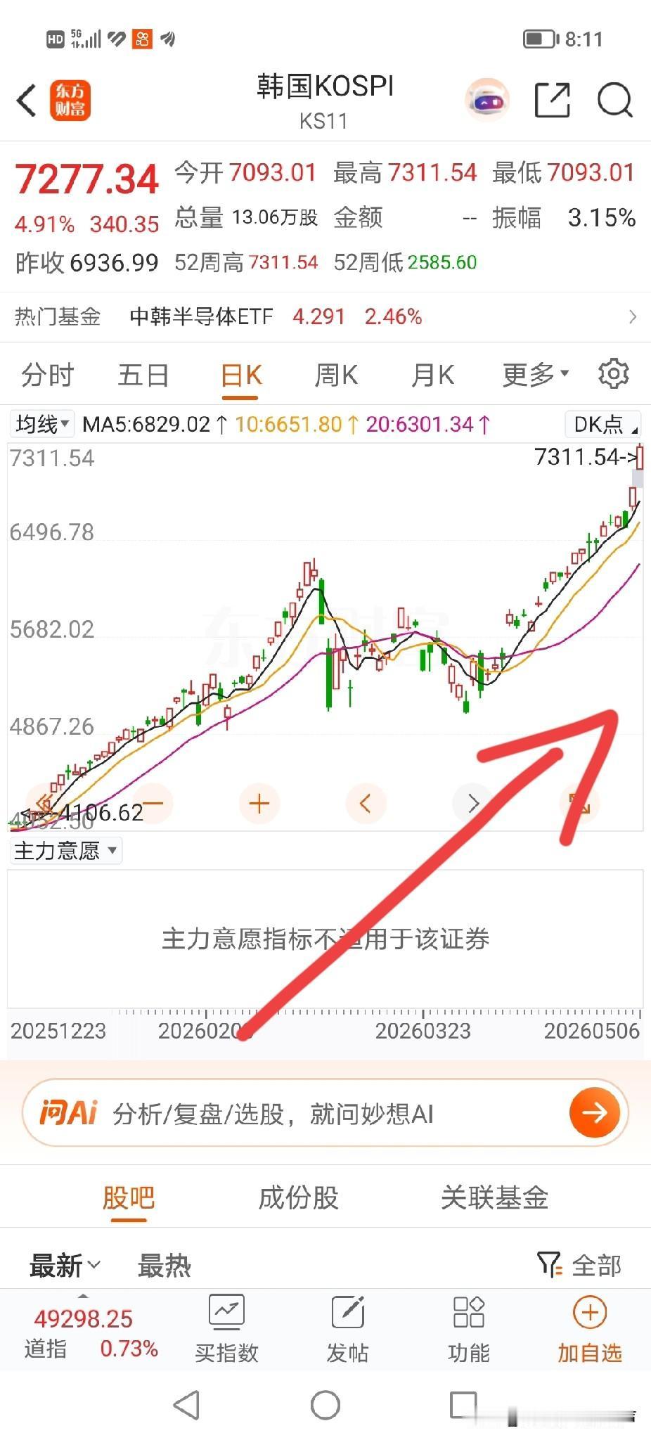 这样的大牛市，涨疯了！刚才看到韩股，吓破胆，乖乖，疯狂了这股市。看看下图，这