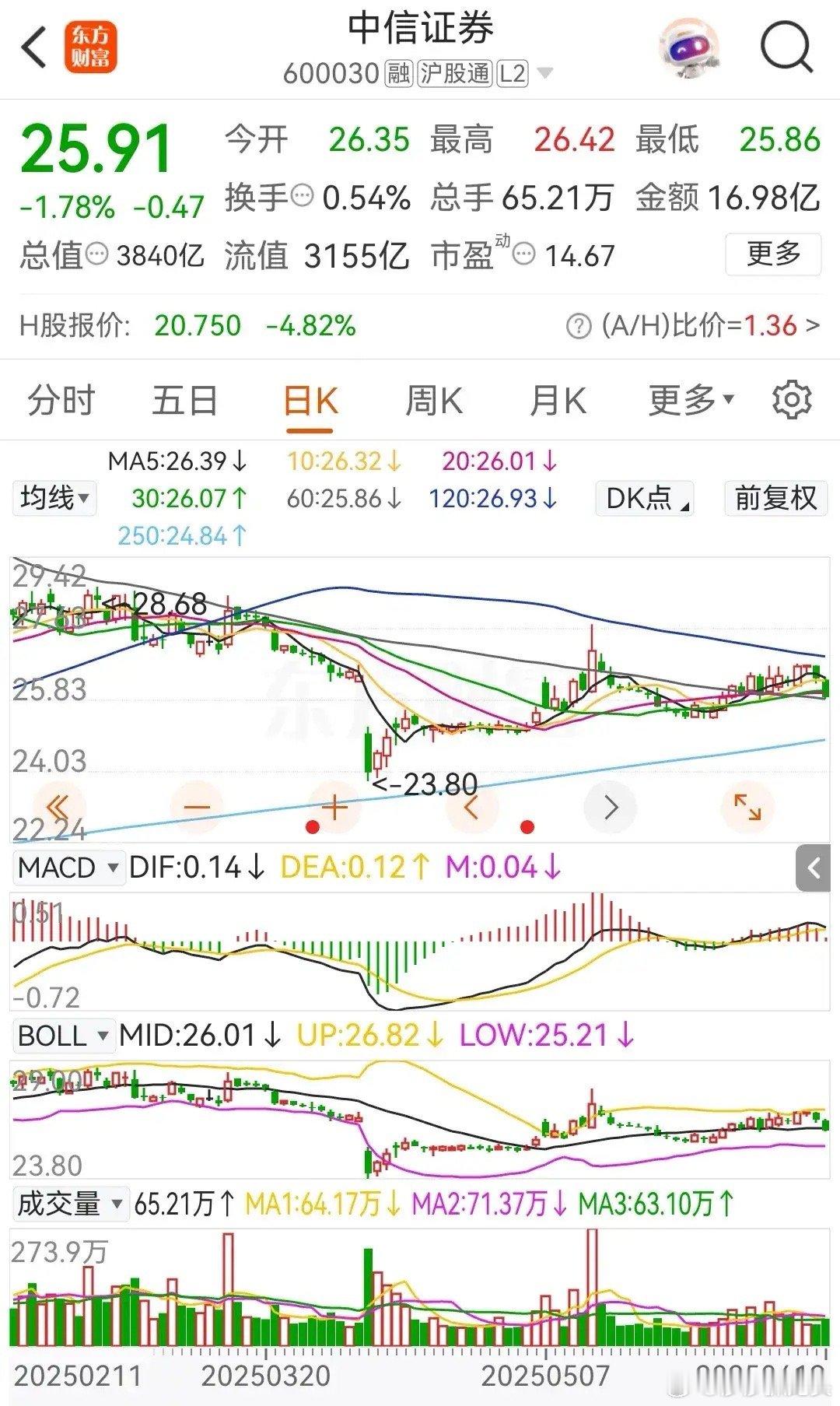 东方财富今天被主力资金净卖出近10亿元，而中信证券则被净卖出2.5亿元。太惨了，