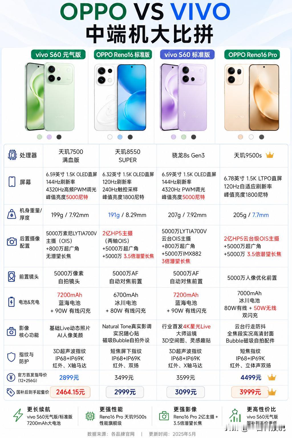 OPPOvsVIVO中端机大比拼，到底应该怎么选？就在昨天，VIVOS