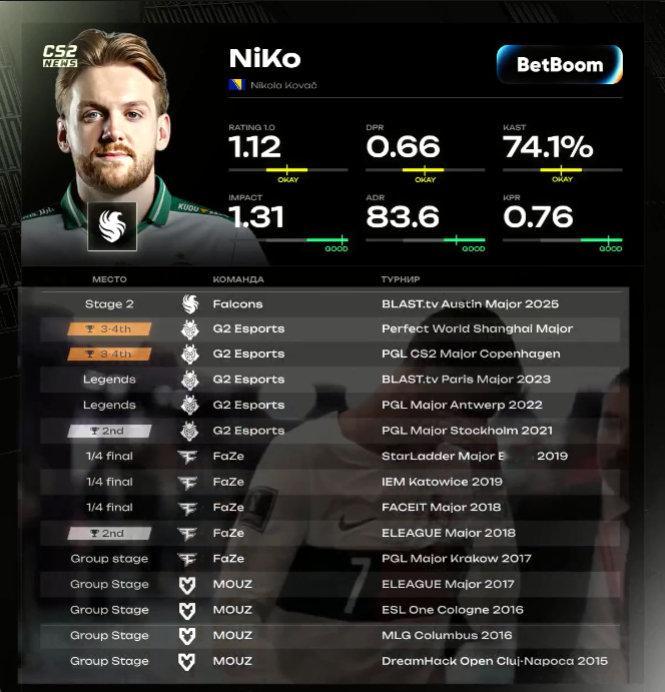 对于CS历史最伟大的步枪手之一的NiKo而言，Major冠军奖杯是他职业生涯拼图