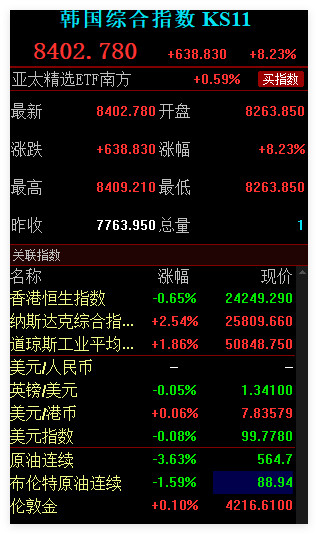 其实不光是股市，你们也看到了，韩国人全租房，韩国人炒币，Luna币、FTX出事的