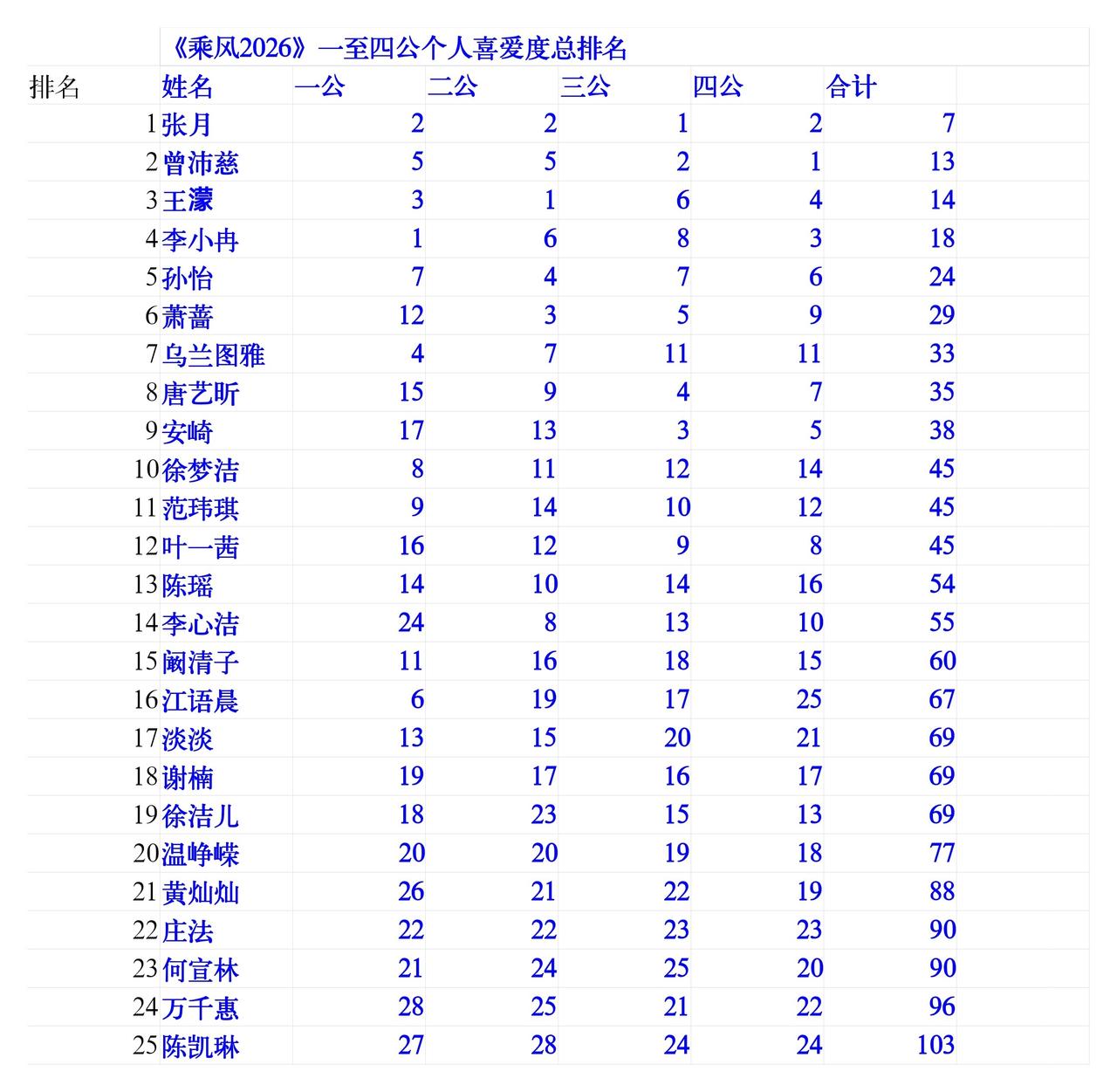 《乘风2026》1~4公个喜爱度总排名新鲜出炉《乘风2026》1~4公个人喜爱