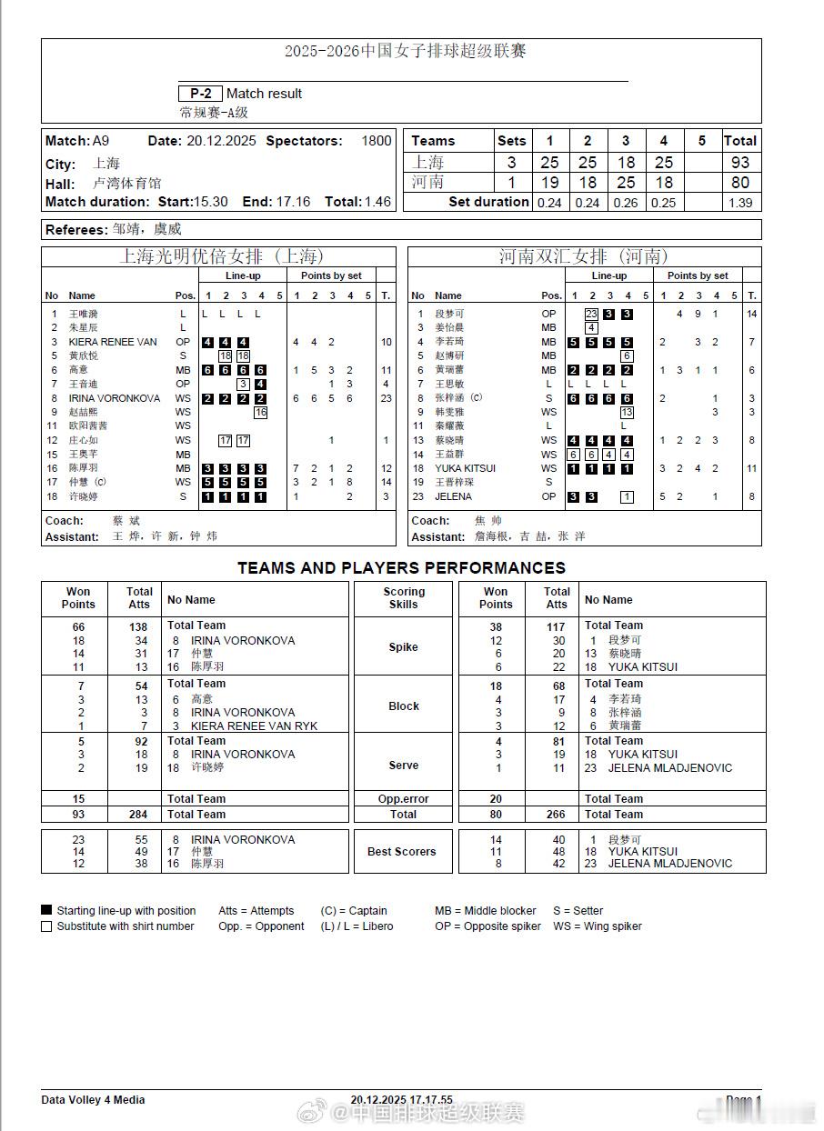 2025-2026中国排球超级联赛排超联赛上海光明优倍3-1（25-19/25