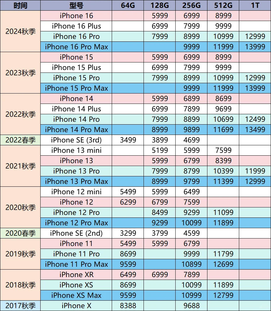 iPhone17全系价格曝光可以参考一下历代的首发价格，今年17标准版应该还是