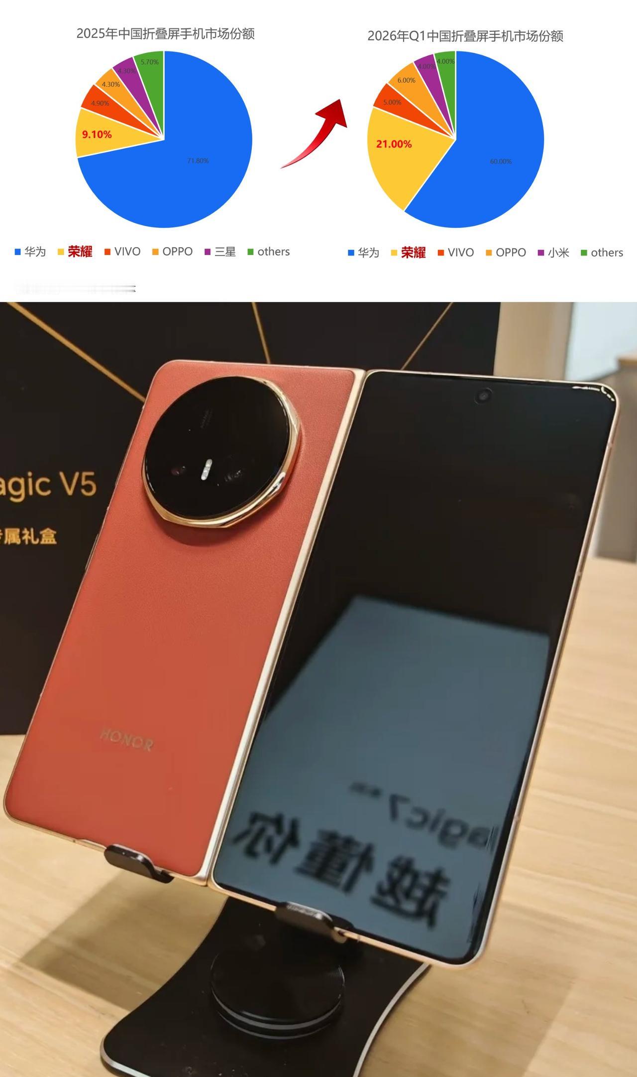 安卓阵营谁都有可能停下折叠屏的研发，只有荣耀不可能从9.1%份额一下飙升到2