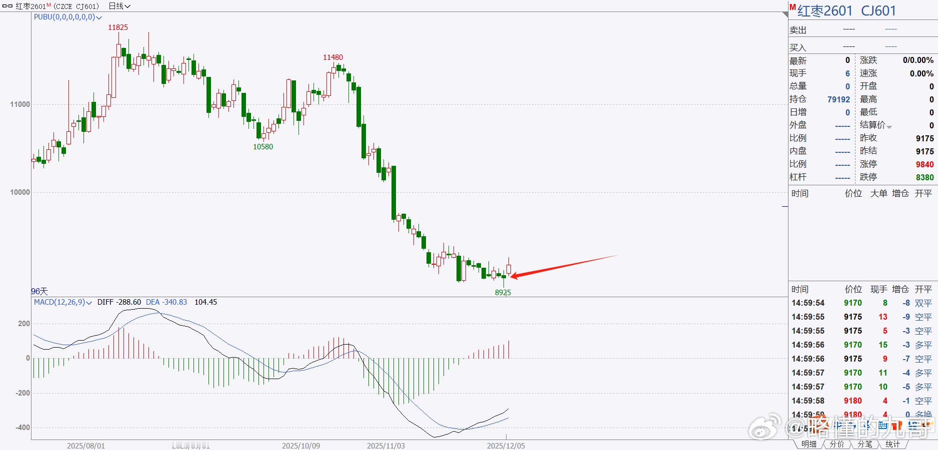期货重点关注一下红枣，目前也就它有起来的概率了，其他的都太怂了!红枣