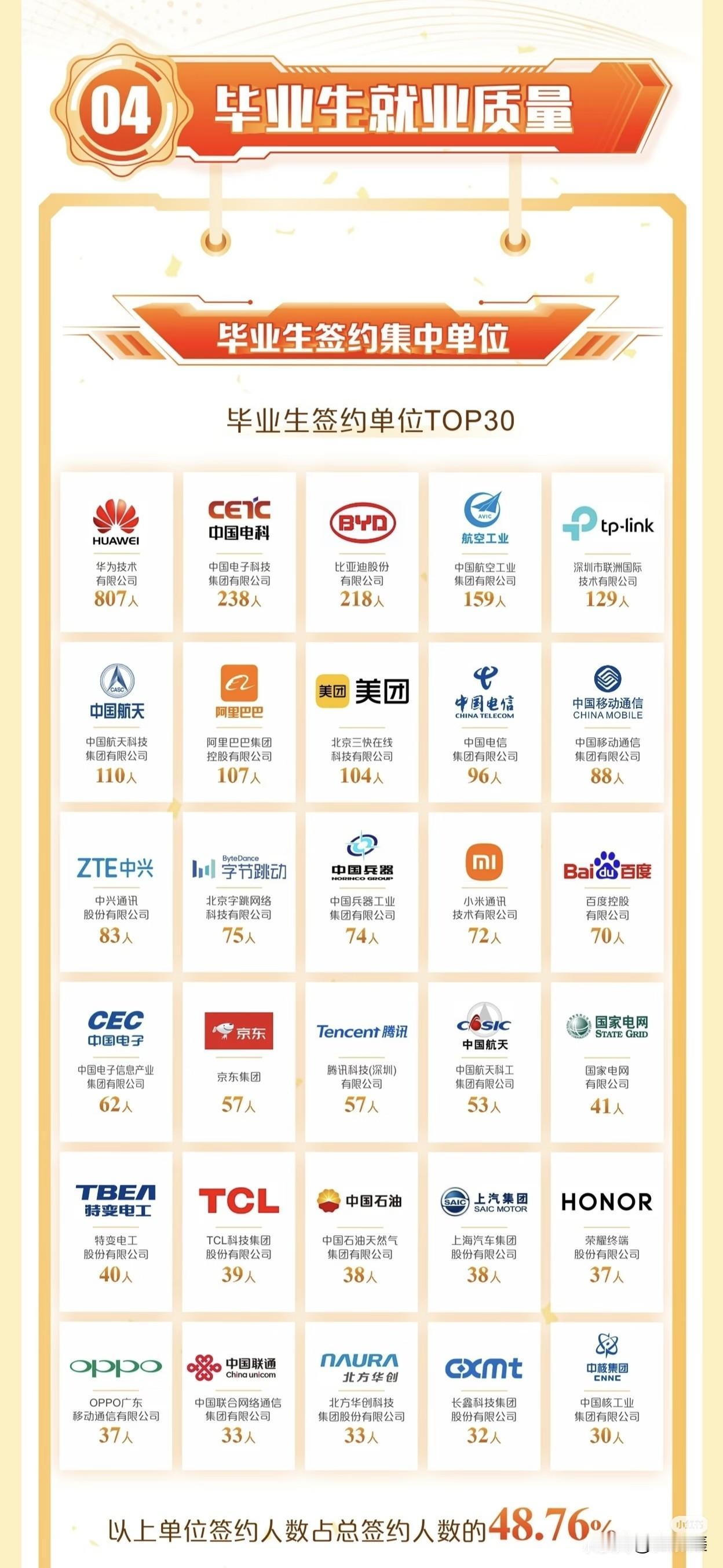 西电2025就业报告震撼发布：华为录用807人，人均4份offer！西安电子