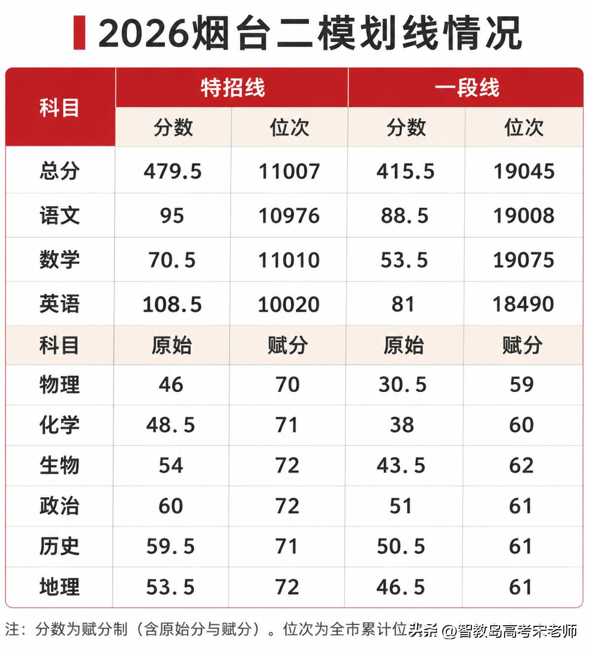 2026年烟台高三二模划线正式公布！特招线为479.5分，一段线为415.5分