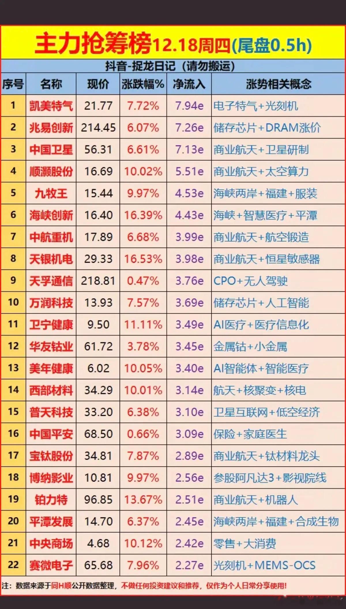12.18周四尾盘半小时，主力资金抢筹榜1.智能医疗，家庭医生2.卫星，太