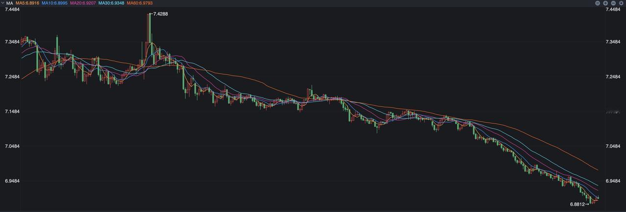 春节长假期间，人民币汇率在持续走强，在2月16日离岸人民币最高涨到了6.8812