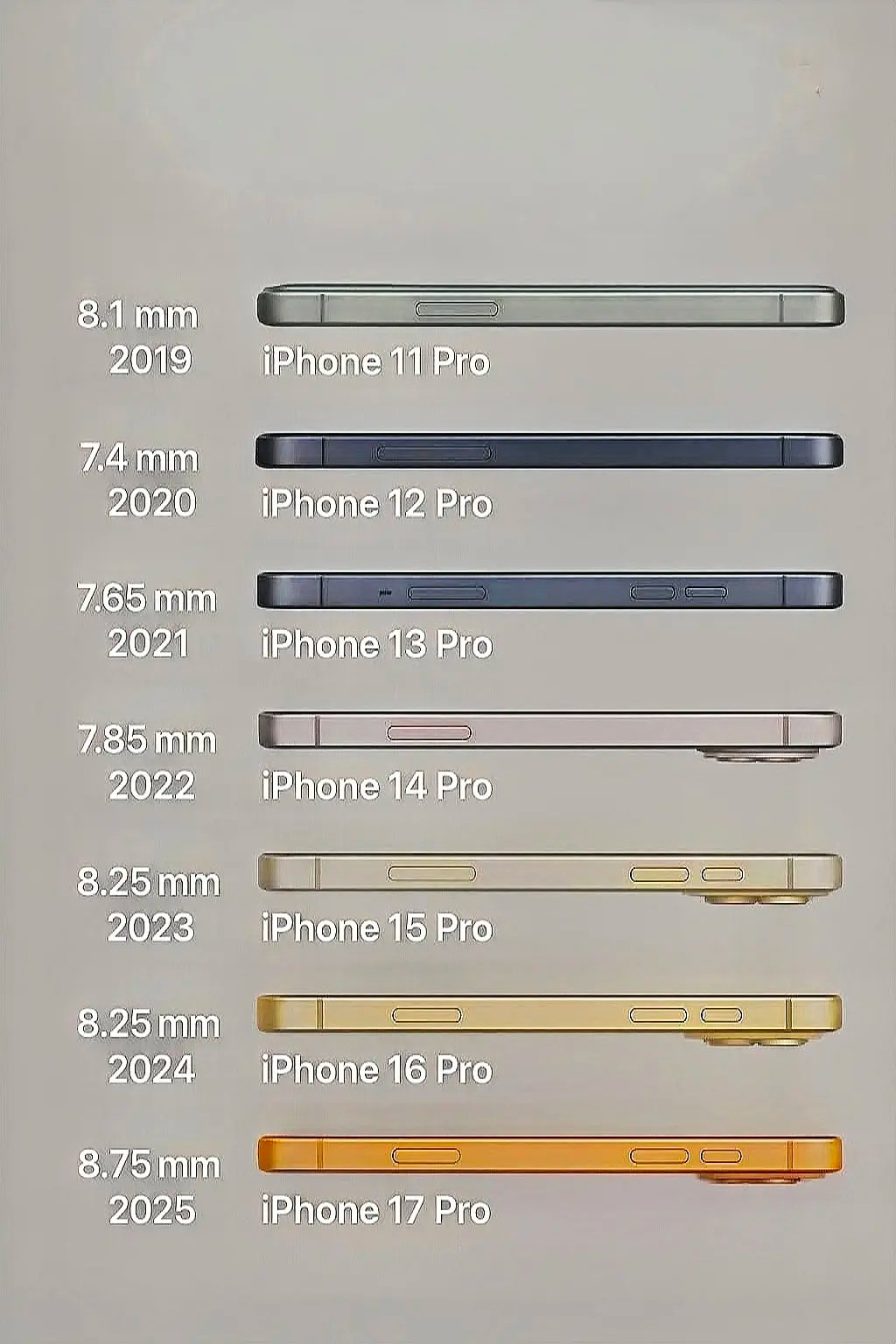 由11-17pro厚度变化；不知道18pro会不会回到9mm?​​​