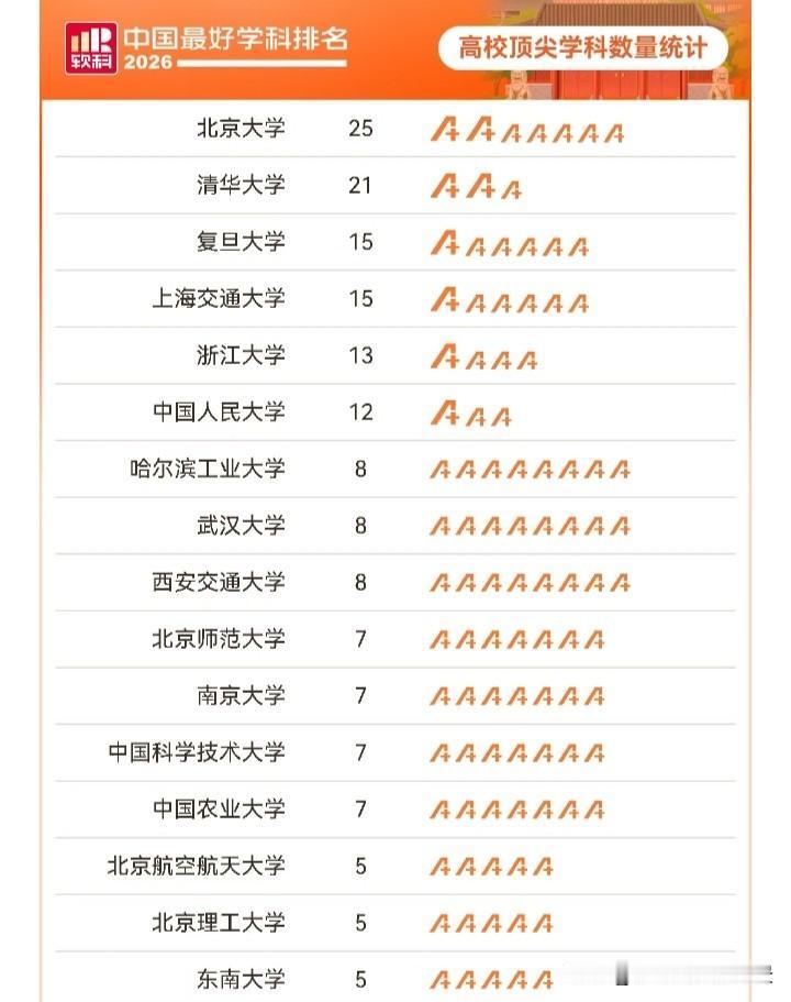 江苏高校也太强了吧，拥有顶尖学科前16强的高校，江苏竟然占据了2个，即南大有7个