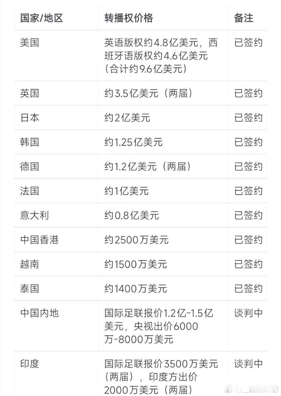 卧槽，本以为直接放弃了，没想到正在努力谈判。