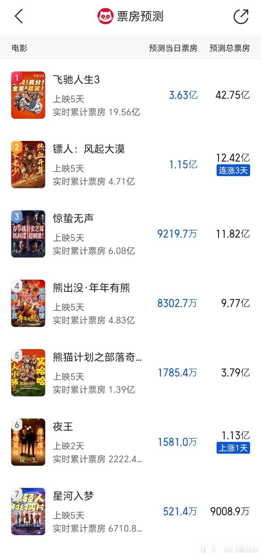 猫眼最新预测，飞驰依旧保持40e+，镖人票房升至第二了，夜王也涨了