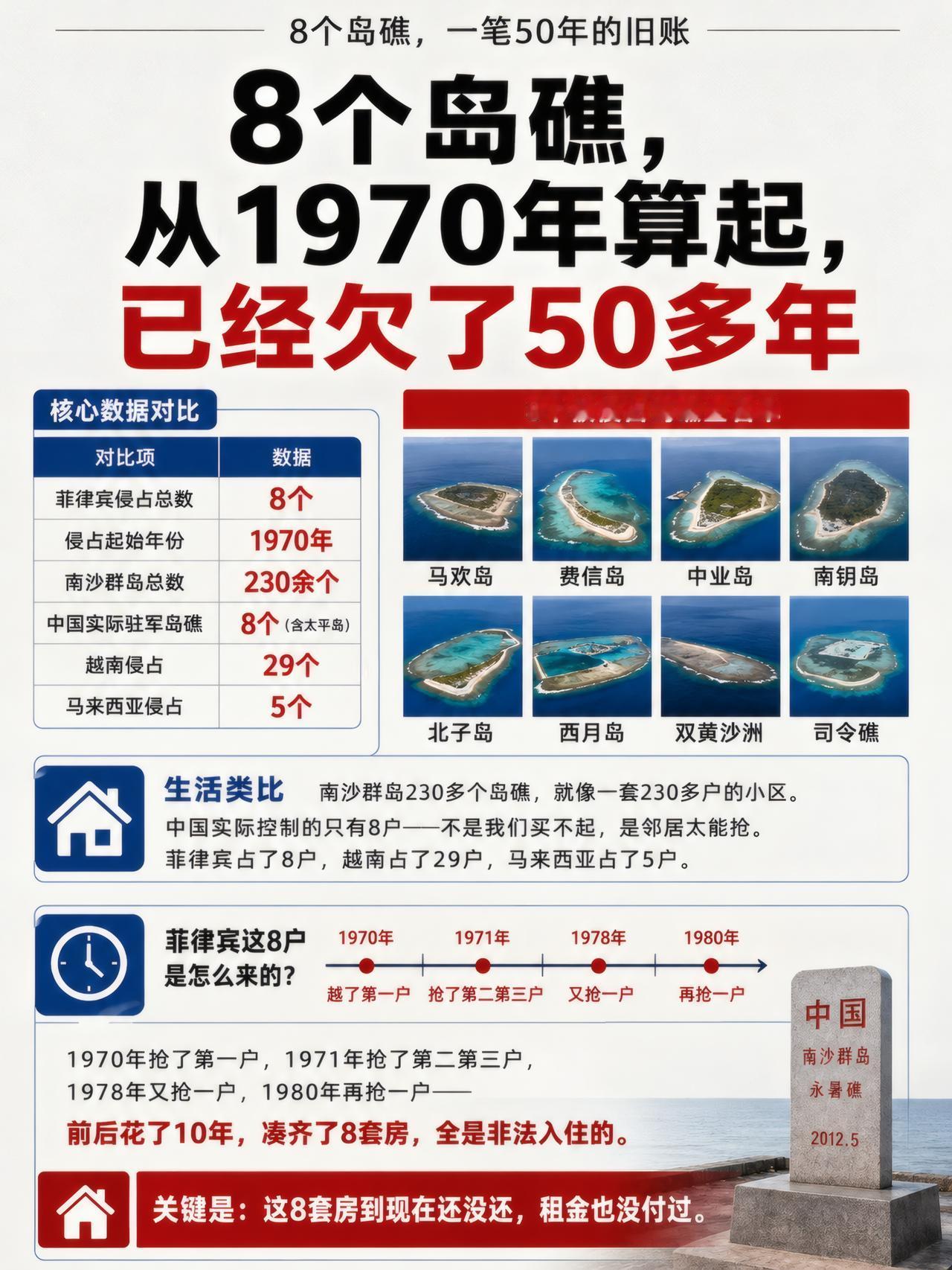 赖了50年，菲律宾占我8座岛礁何时还？转载请注明：小红书@孤勇小坦克，谢谢！