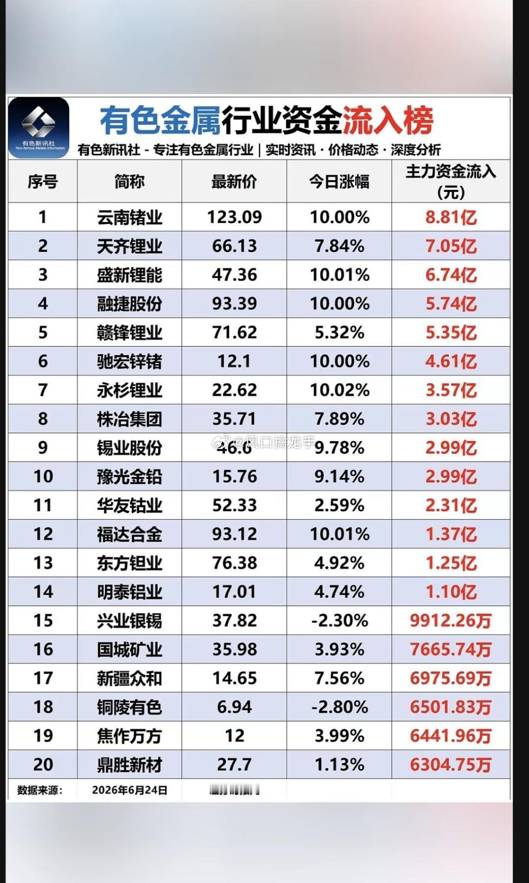 6.24周三｜有色金属板块资金流入流出全榜单一、主力资金大举流入（两大主线）1、