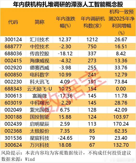 价值投资日志16只滞涨股年内获机构扎堆调研人工智能产业个股的关注度较高