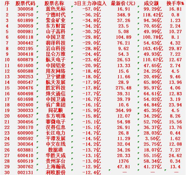 当心！1月19日，前3天主力大幅卖出的30名单蓝色光标：净流出57.0亿元