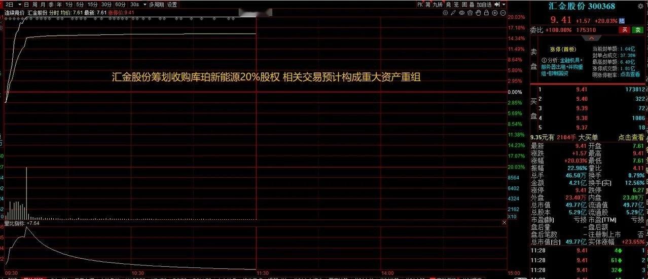 大A今天最牛的票已经诞生了！公司正筹划重大资产重组，今天从低位直接20cm，买在