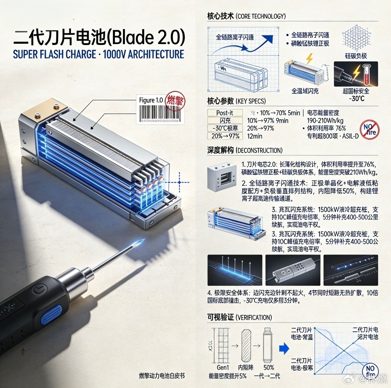 比亚迪第二代刀片电池于2026年3月发布，核心突破在于超快充：常温下5分钟可从1
