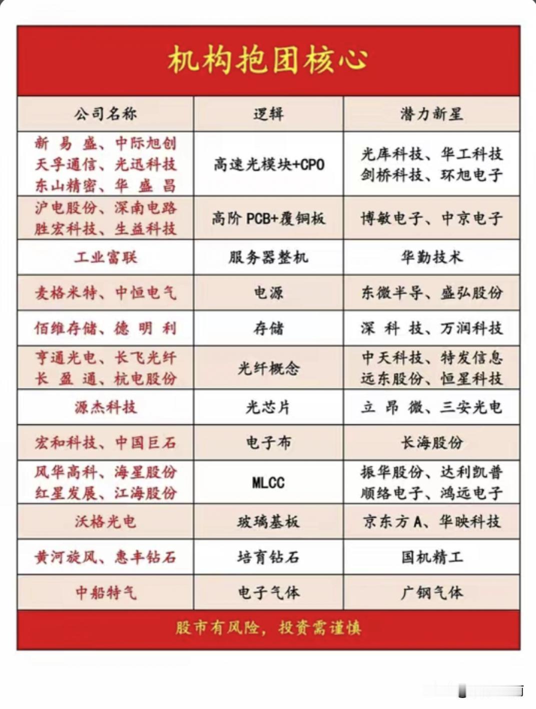 机构抱团核心品种梳理