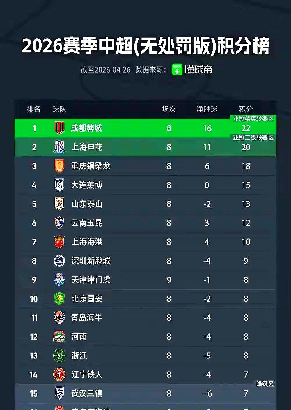 中超这积分榜，真是有点意思。青岛西海岸8场比赛就赢了1场，进了没几个球，