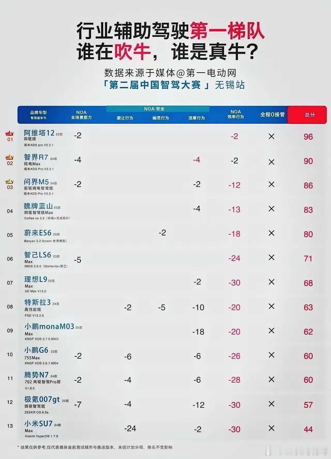 一场辅助驾驶测试大赛，彻底撕开了行业遮羞布！都说自己智驾牛逼？是骡子是马拉出来遛