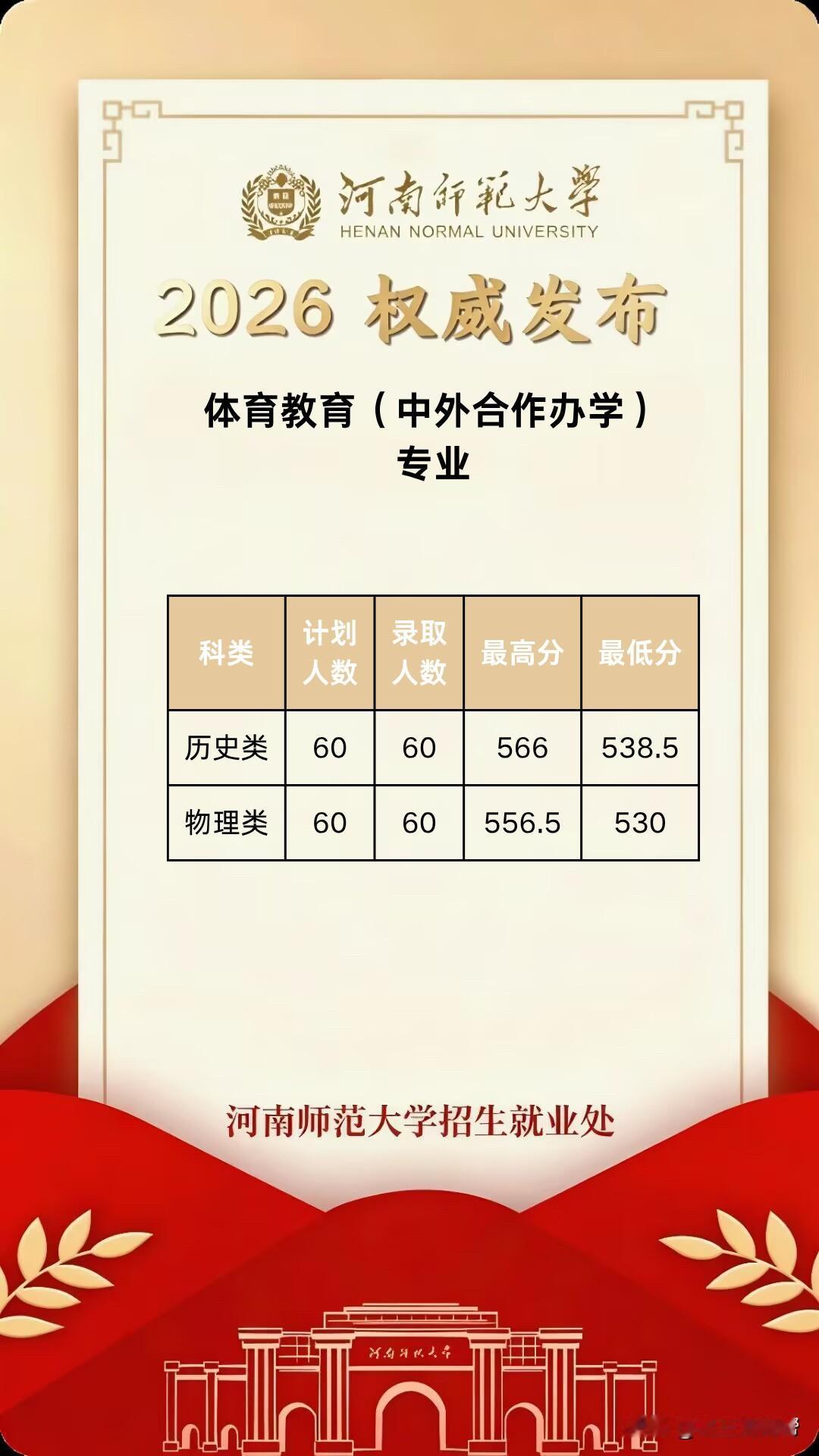 河南师范大学2026年河南本科提前批各专业录取分数线