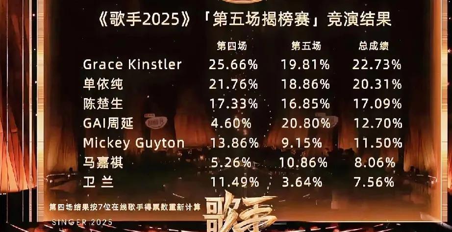 《歌手2025》第五期排名单依存估计下期又要放大招了应该调整了，排名在下滑，