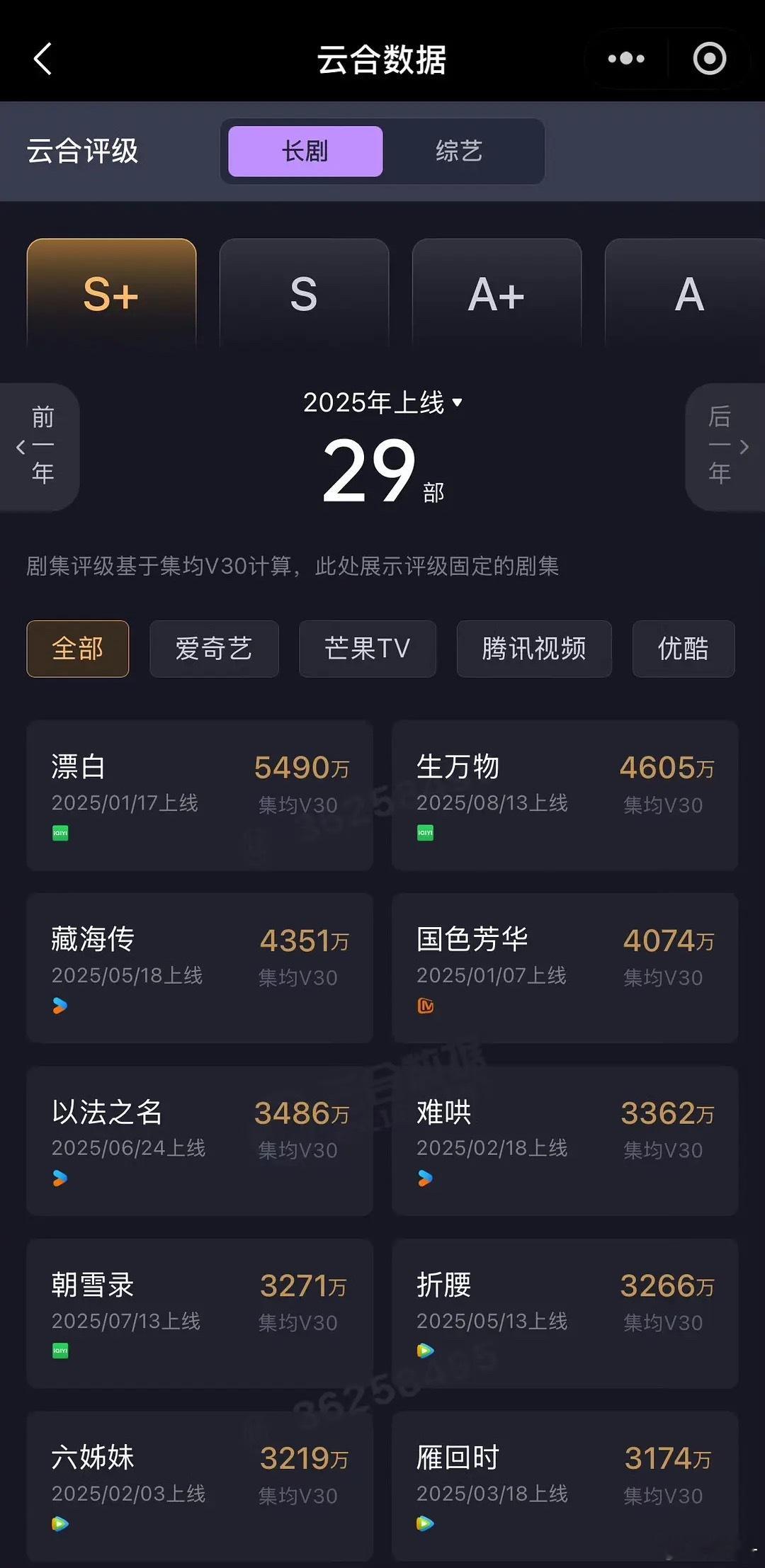 云合生万物v30固定4605w暂列2025年榜第二，长剧第一🎉🎉🎉​​​