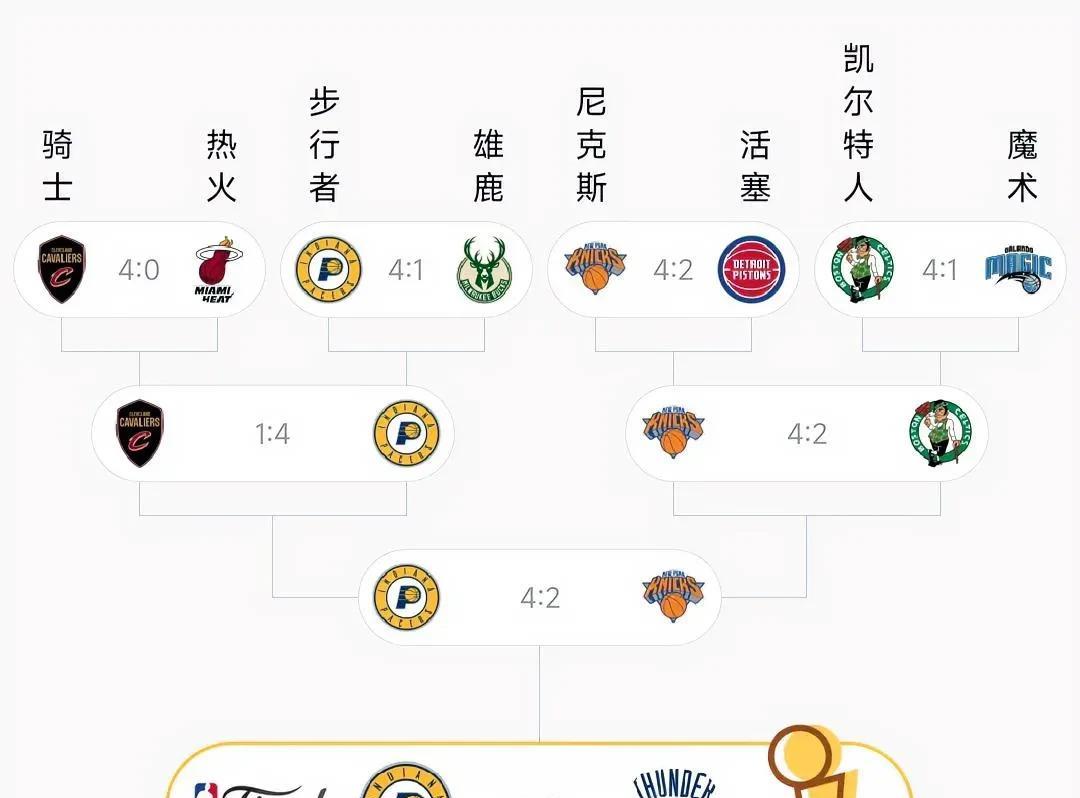 本赛季东部季后赛排名，步行者高居榜首，东部第一的骑士只能屈居第五！第一、步行者