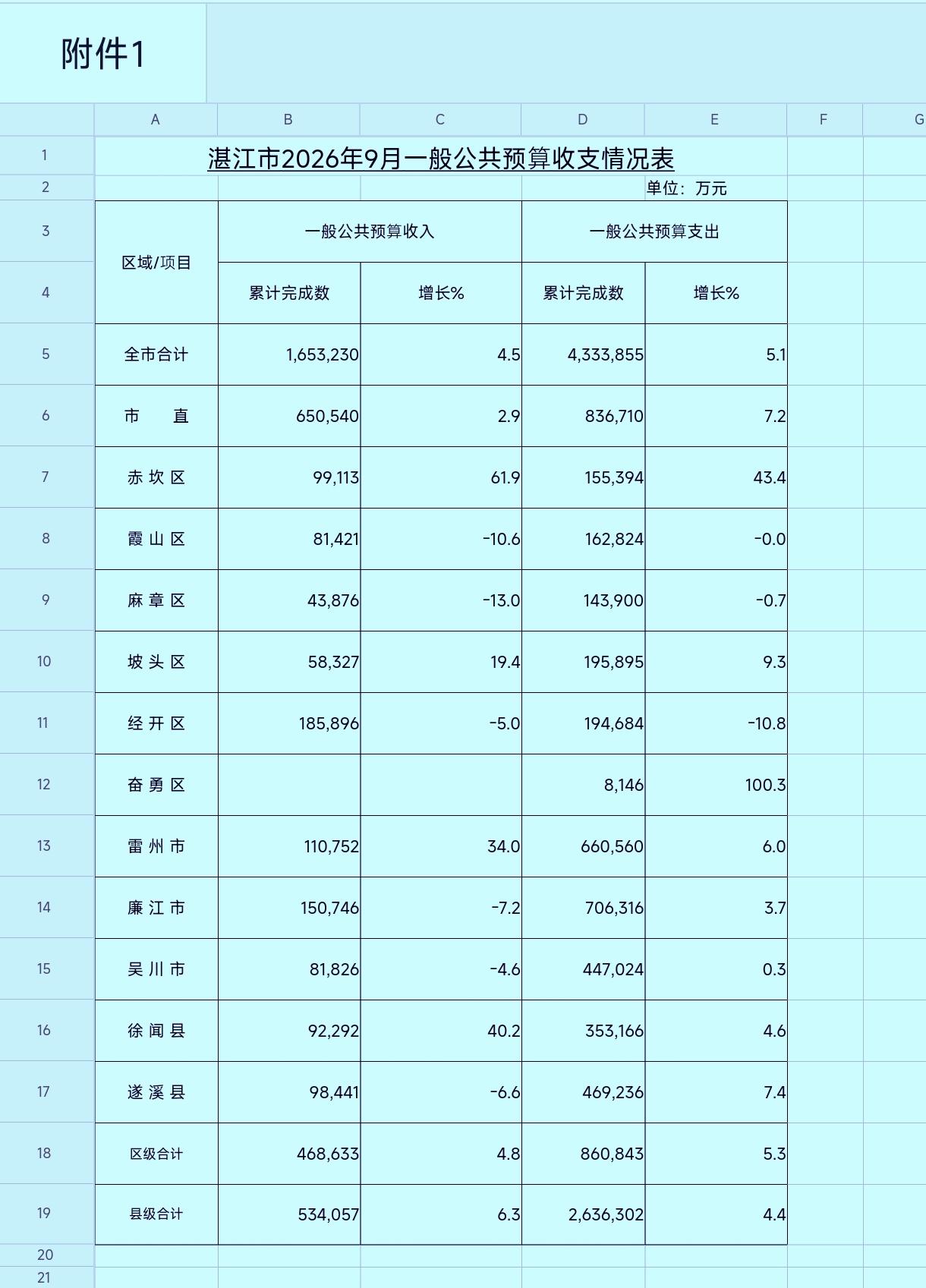 1-9月份湛江市各县（市、区）地方财政收入揭榜：雷州跻身前三遂溪退守第五