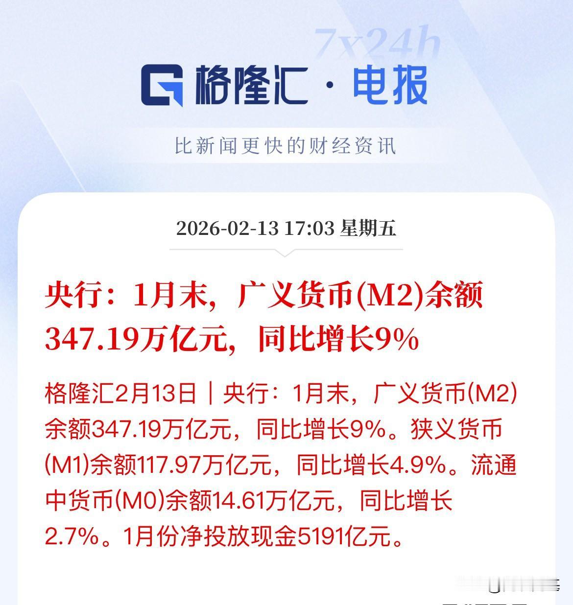 截止1月末，社融数据出来，超预期，M2同比增长9%，市场预估8.4%，剪刀差收窄