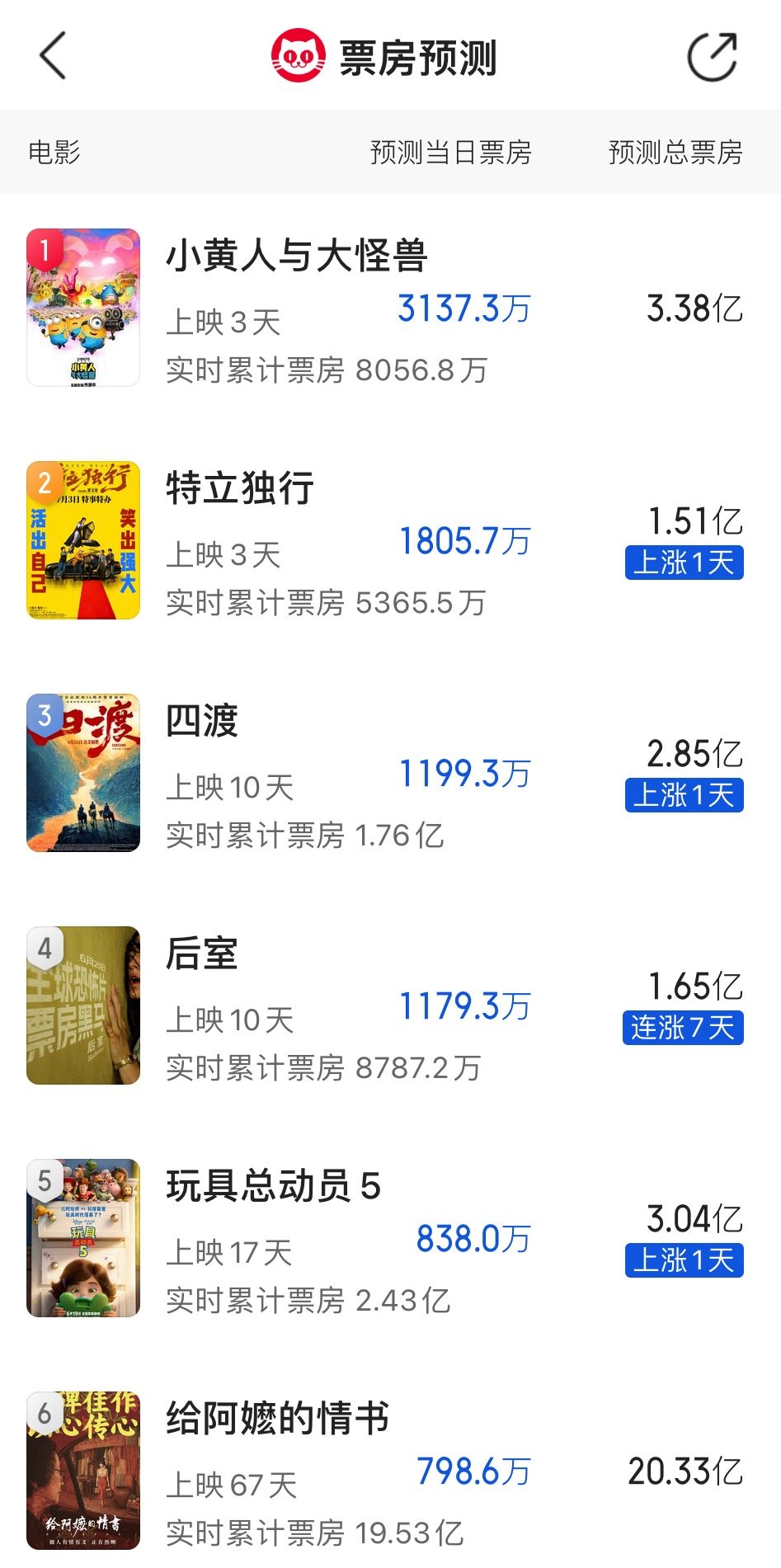 《给阿嬷的情书》预测票房又微涨了一丢丢，目前预测票房来到了20.33亿。暑期档新