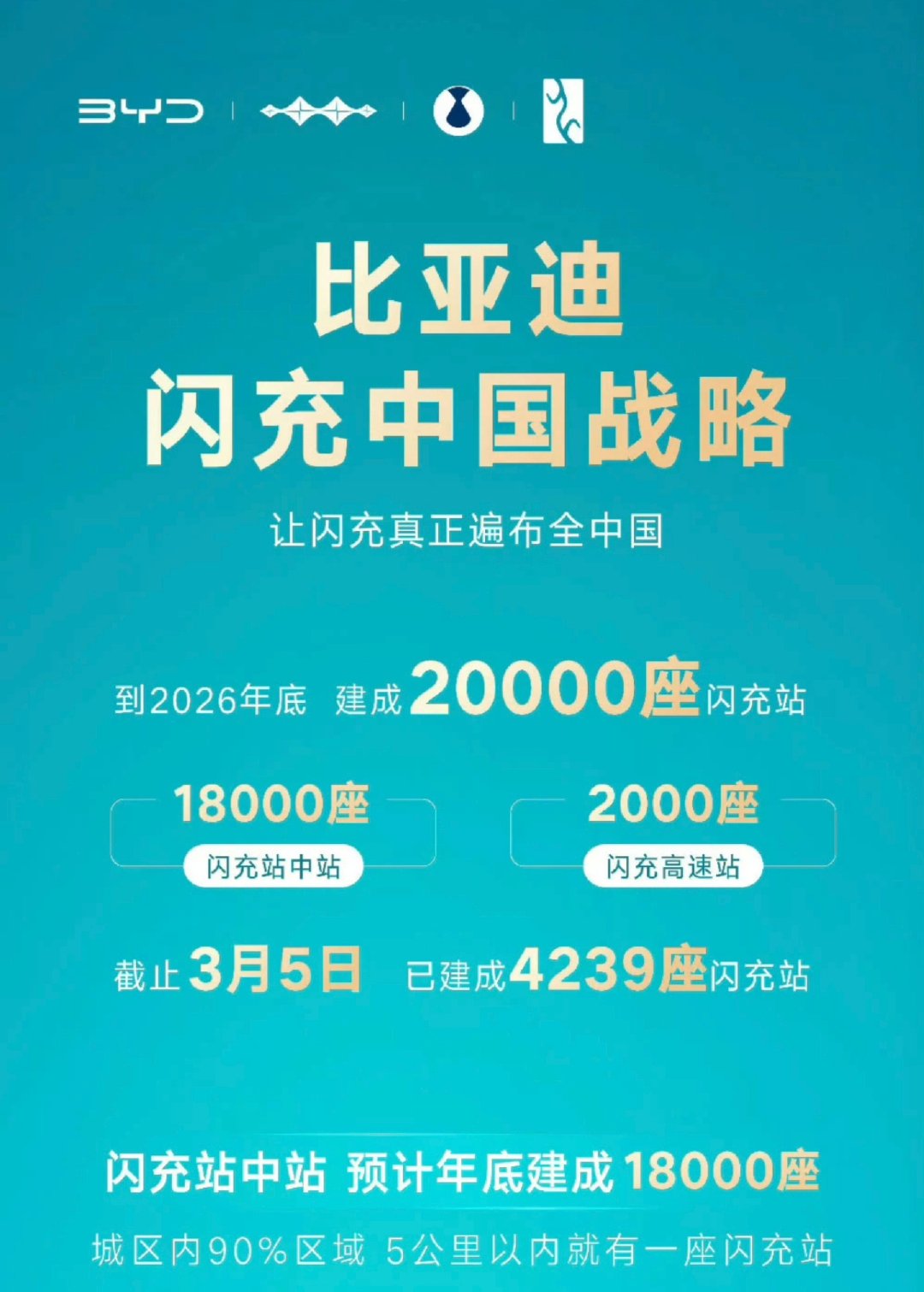 今年3月，比亚迪发布闪充技术，宣布到年底要建成2万座闪充站，包含1.8万座闪充站中站和2000座闪充