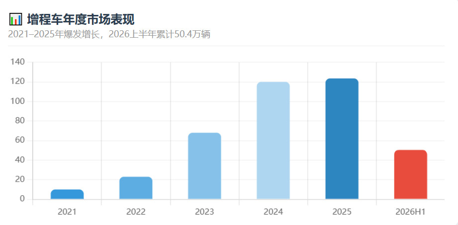 增程式销量连续3月下滑据乘联会数据，6月增程式批发销量9.4万辆，同比下降