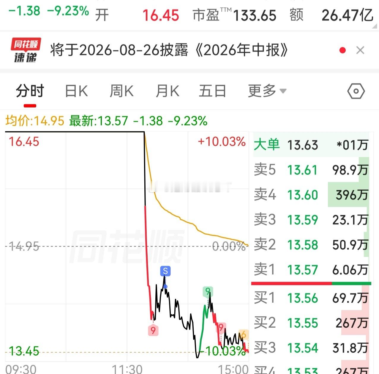 今天差点天地板的那只票，我有！炸板没注意，等我看到的时候已经水下了！趁拉升的时候