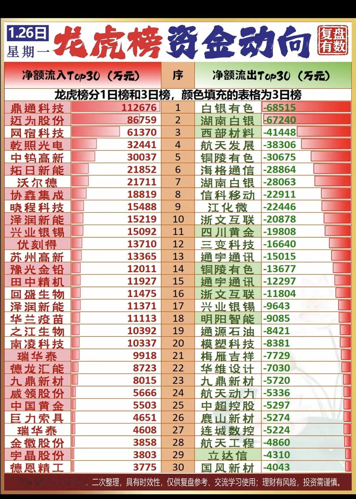 1.26周一龙虎榜资金动向！1.白银，黄金2.油气开采，3.生物制