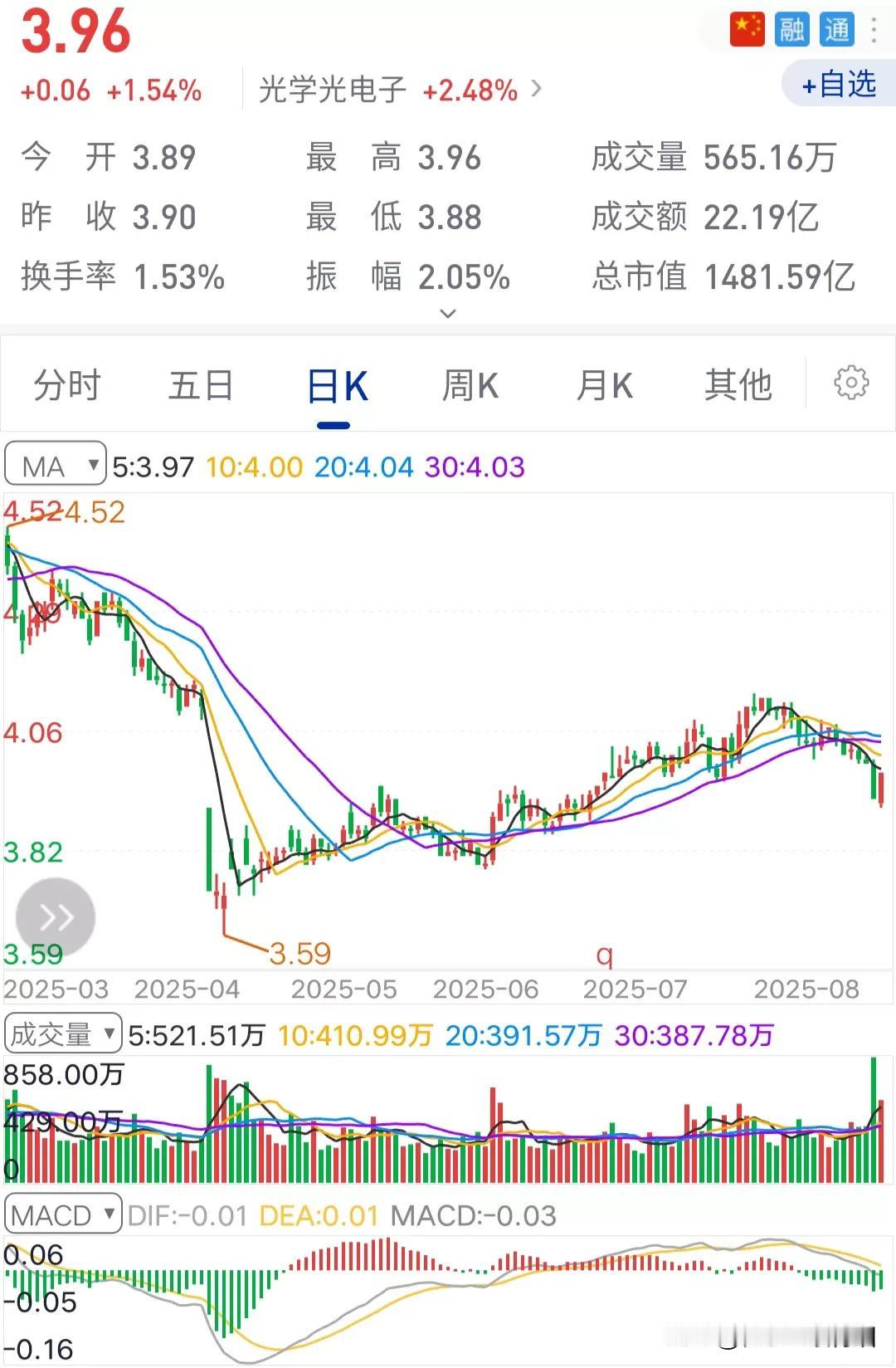 这只股票要是下周还不涨，持有的股民可就真是在满仓躲牛市了。这个股票的最显著特点