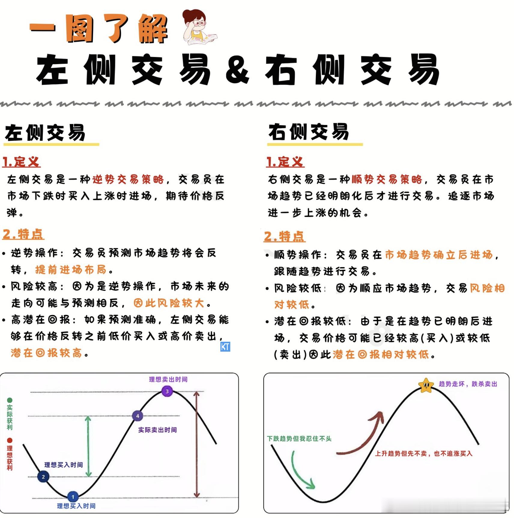 一图读懂左侧交易vs右侧交易找到真正属于你的交易风格➥左侧交易（逆势交易）1