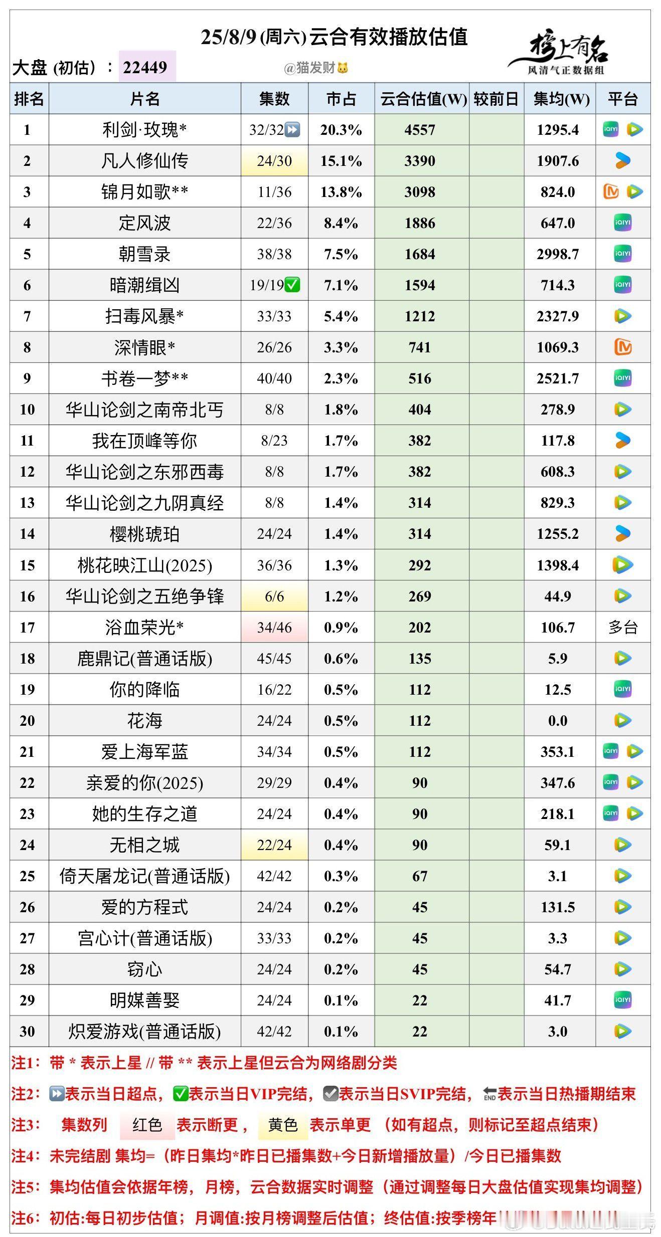 8.9云合播放量估值，大盘22449w🌴豆瓣榜上有名小组管理员：猫发财🐱利剑