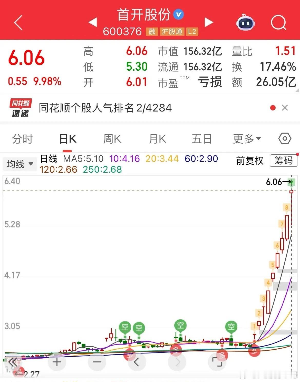 真正的妖股出现了，我昨天还在说，异动是妖股通行证，异动还能涨，那就是妖股，周五异