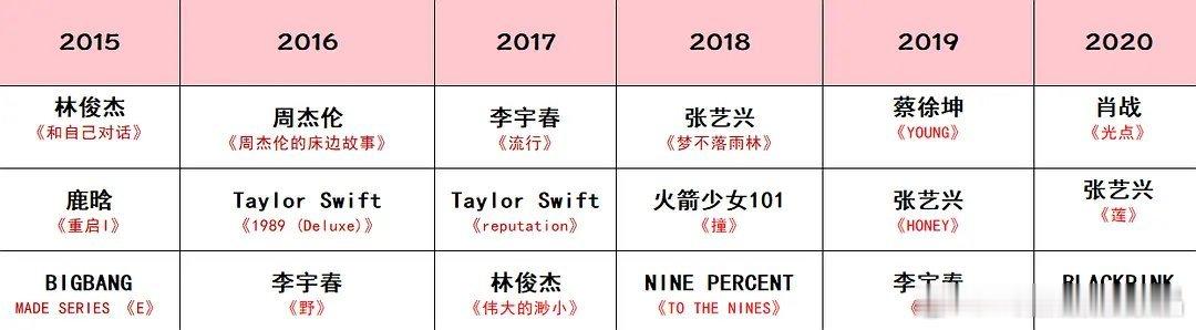 QQ音乐数字专辑历年氪金排行榜前三（数据贴）