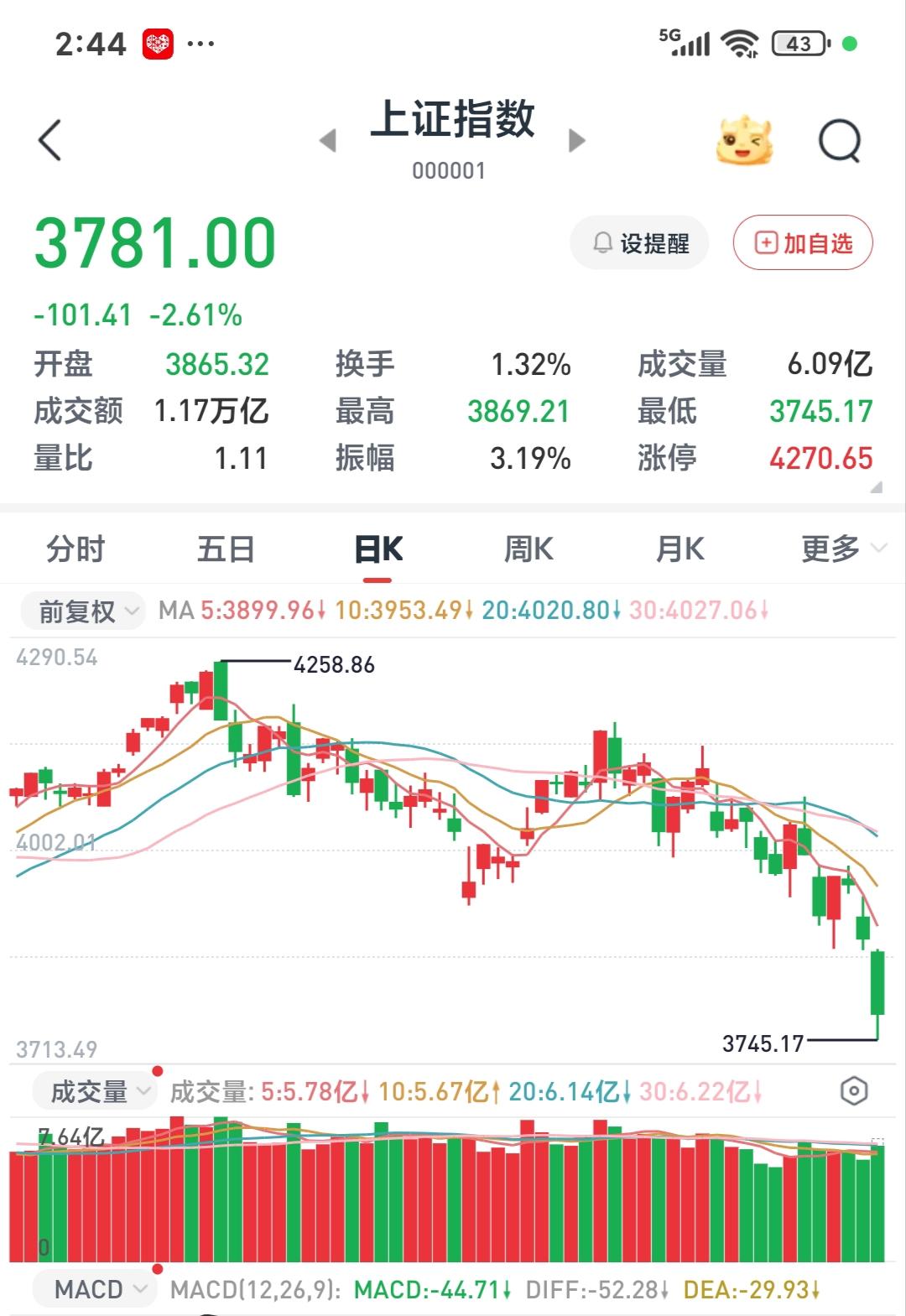 大A简直就是反人类这还叫不叫人活了这么个跌法有多少人还能承受知道跳水