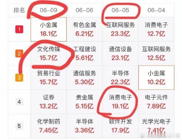 6月9日​两市总成交额：12864亿元，同比上一交易日放大1344亿元。量能虽然